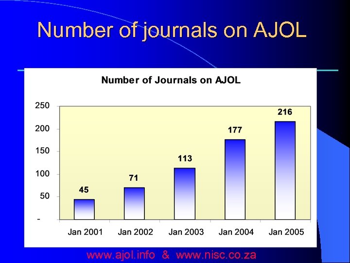 Number of journals on AJOL www. ajol. info & www. nisc. co. za 