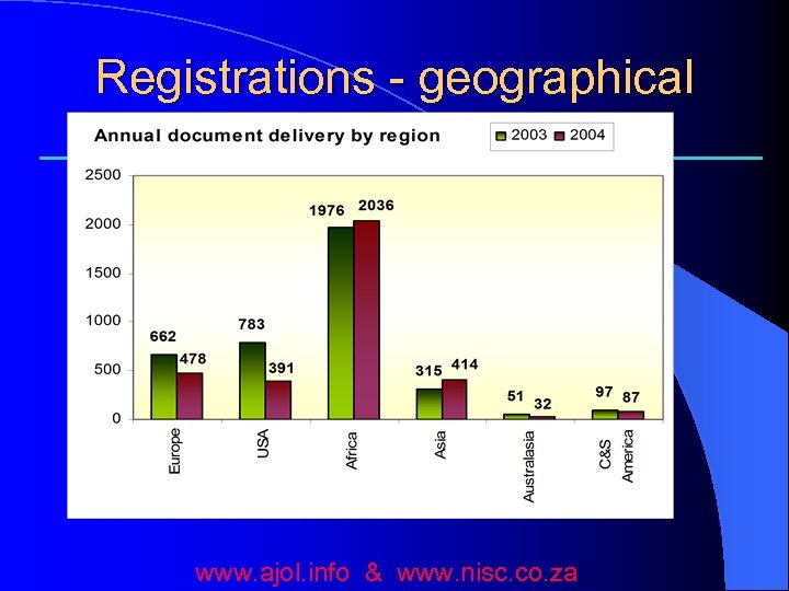 Registrations - geographical www. ajol. info & www. nisc. co. za 