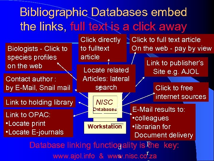 Bibliographic Databases embed the links, full text is a click away Biologists - Click