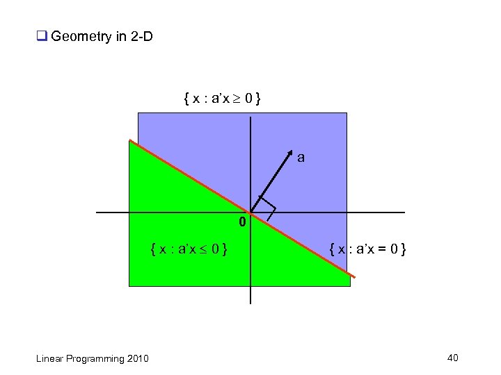 q Geometry in 2 -D { x : a’x 0 } a 0 {