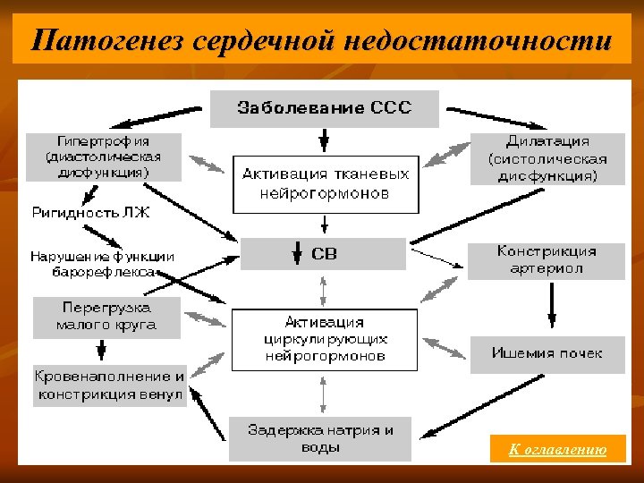 Патогенез сердечной недостаточности К оглавлению 