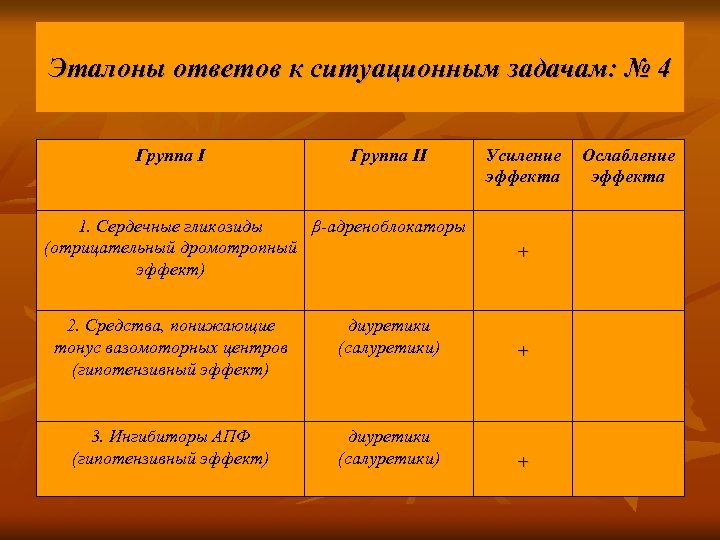 Эталоны ответов к ситуационным задачам: № 4 Группа II 1. Сердечные гликозиды β-адреноблокаторы (отрицательный