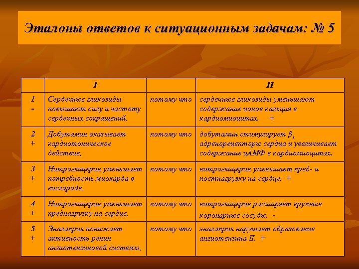 Эталоны ответов к ситуационным задачам: № 5 I II 1 Сердечные гликозиды повышают силу