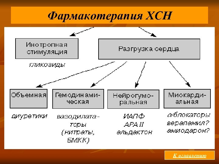 Фармакотерапия ХСН К оглавлению 