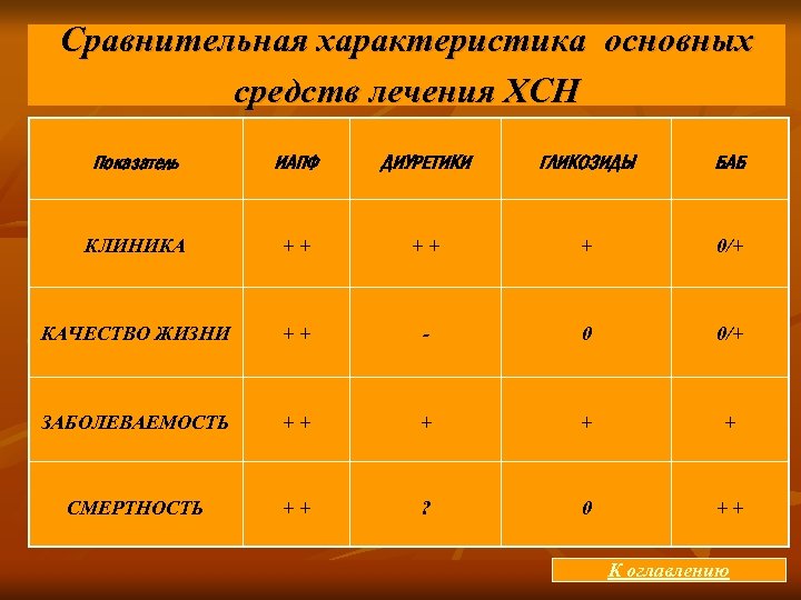 Сравнительная характеристика основных средств лечения ХСН Показатель ИАПФ ДИУРЕТИКИ ГЛИКОЗИДЫ БАБ КЛИНИКА + +