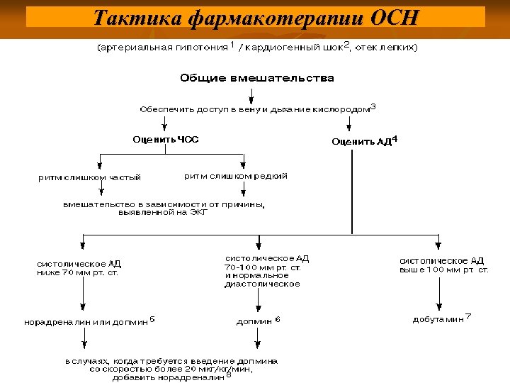 Тактика фармакотерапии ОСН 