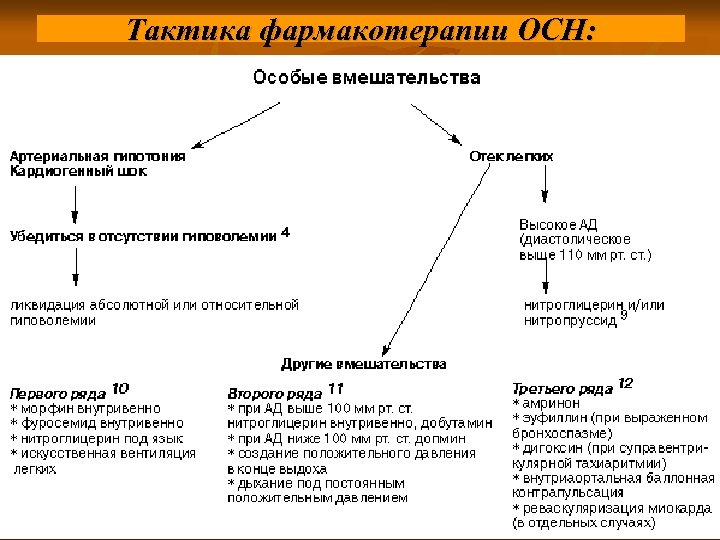 Тактика фармакотерапии ОСН: 