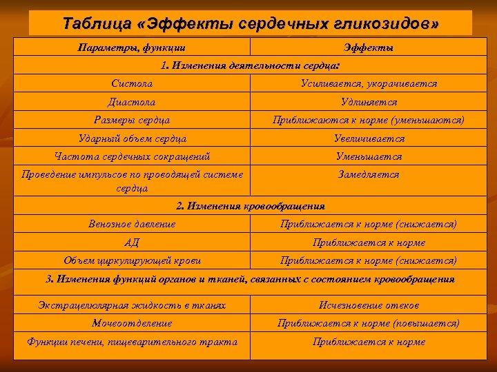 Таблица «Эффекты сердечных гликозидов» Параметры, функции Эффекты 1. Изменения деятельности сердца: Систола Усиливается, укорачивается