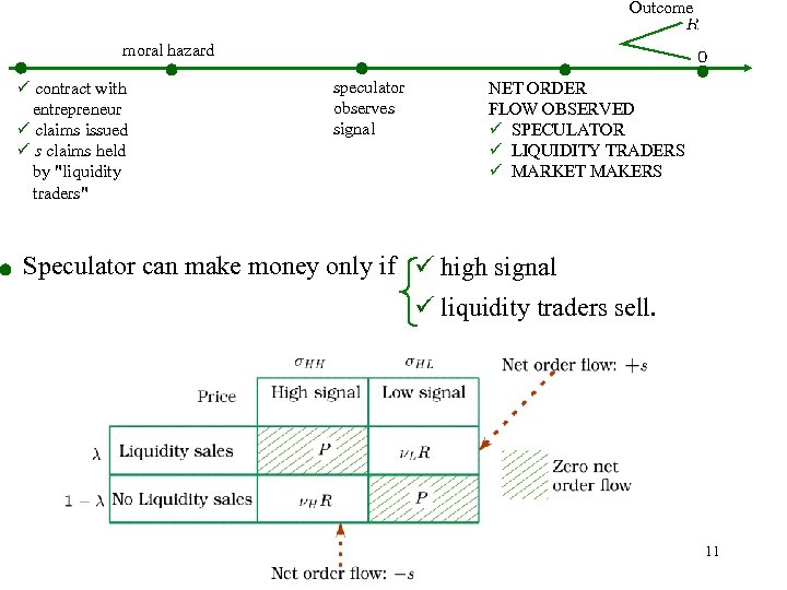 Outcome moral hazard contract with entrepreneur claims issued s claims held by 