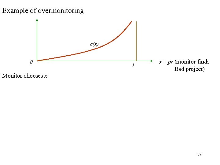 Example of overmonitoring c(x) 0 Monitor chooses x 1 x= pr (monitor finds Bad