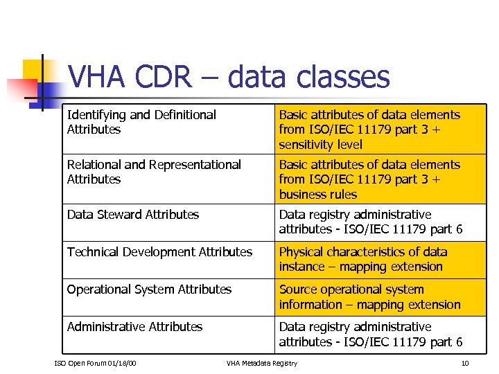 VHA CDR – data classes Identifying and Definitional Attributes Basic attributes of data elements