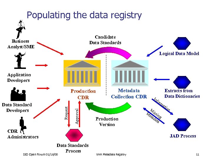 Populating the data registry Candidate Data Standards Business Analyst/SME Logical Data Model Application Developers