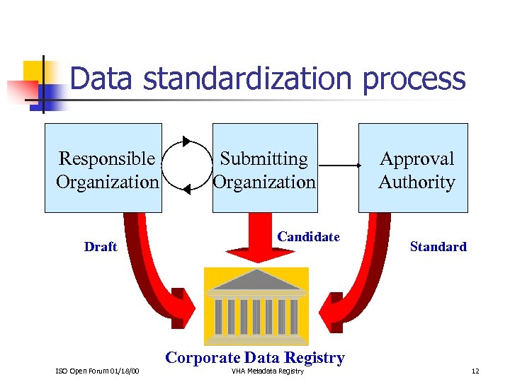 Data standardization process Responsible Organization Draft Submitting Organization Candidate Approval Authority Standard Corporate Data
