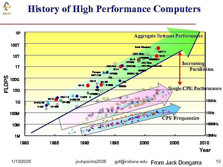 History of High Performance Computers 1 P 1000000 Aggregate Systems Performance 100000 100 T