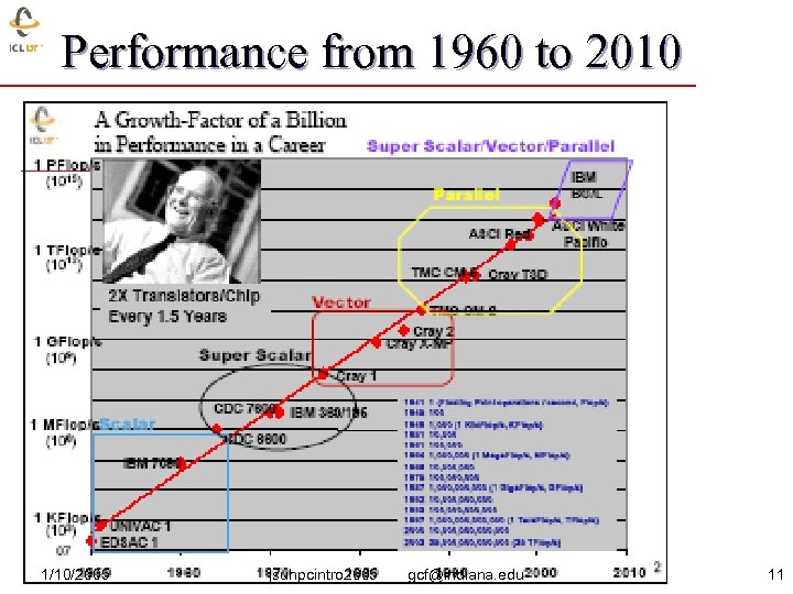 Performance from 1960 to 2010 1/10/2005 jsuhpcintro 2005 gcf@indiana. edu 11 