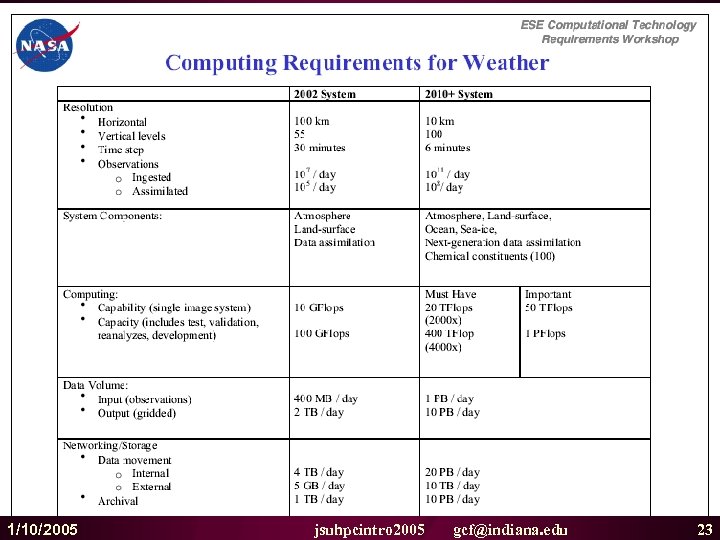 Weather Requirements 1/10/2005 jsuhpcintro 2005 gcf@indiana. edu 23 