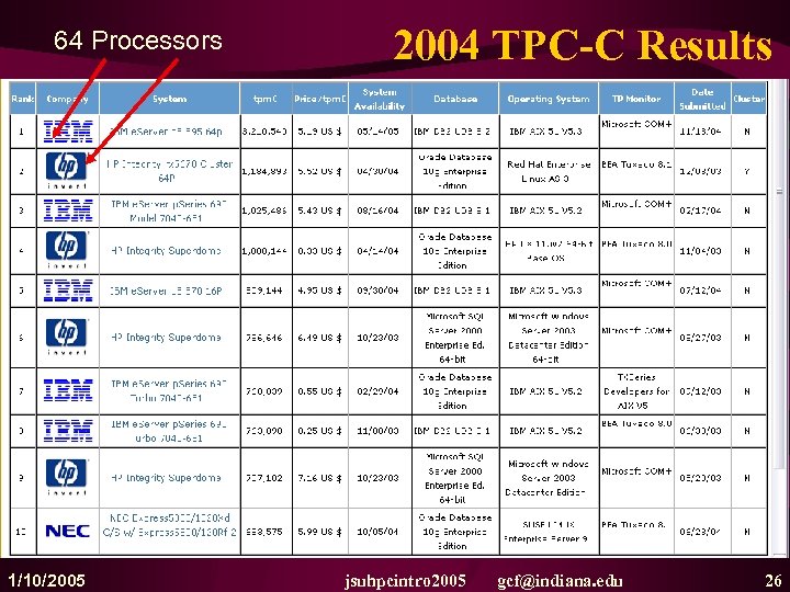 64 Processors 1/10/2005 2004 TPC-C Results jsuhpcintro 2005 gcf@indiana. edu 26 