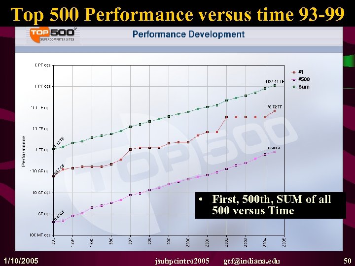 Top 500 Performance versus time 93 -99 • First, 500 th, SUM of all