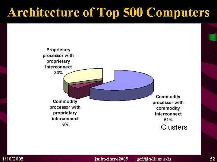 Architecture of Top 500 Computers Clusters 1/10/2005 jsuhpcintro 2005 gcf@indiana. edu 52 