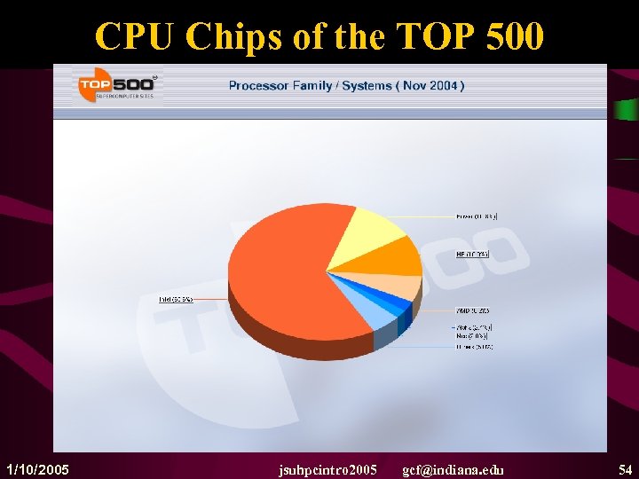 CPU Chips of the TOP 500 1/10/2005 jsuhpcintro 2005 gcf@indiana. edu 54 