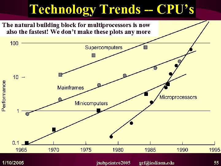 Technology Trends -- CPU’s The natural building block for multiprocessors is now also the