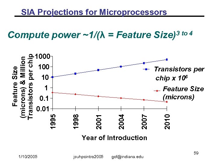 SIA Projections for Microprocessors 1000 100 Transistors per chip x 106 10 1 Feature