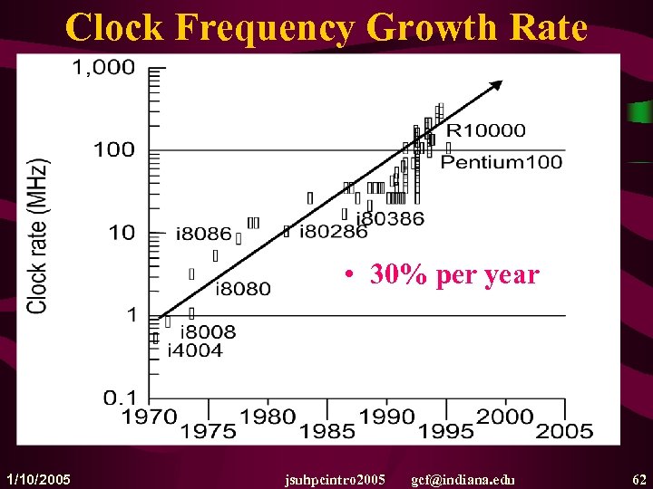 Clock Frequency Growth Rate • 30% per year 1/10/2005 jsuhpcintro 2005 gcf@indiana. edu 62