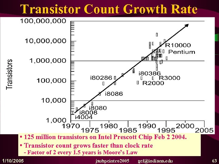 Transistor Count Growth Rate • 125 million transistors on Intel Prescott Chip Feb 2