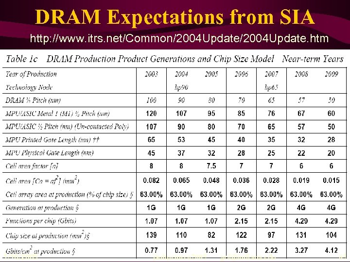 DRAM Expectations from SIA http: //www. itrs. net/Common/2004 Update. htm 1/10/2005 jsuhpcintro 2005 gcf@indiana.