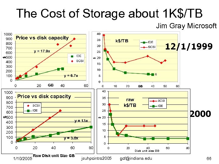 The Cost of Storage about 1 K$/TB Jim Gray Microsoft 12/1/1999 40 Price vs