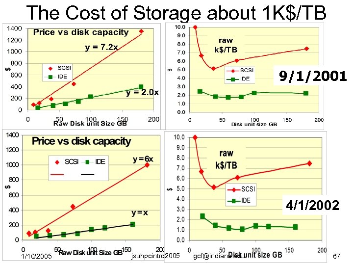 The Cost of Storage about 1 K$/TB 9/1/2001 4/1/2002 1/10/2005 jsuhpcintro 2005 gcf@indiana. edu