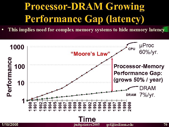 Processor-DRAM Growing Performance Gap (latency) • This implies need for complex memory systems to