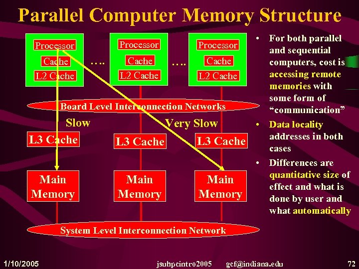 Parallel Computer Memory Structure • For both parallel Processor and sequential Cache …. Cache