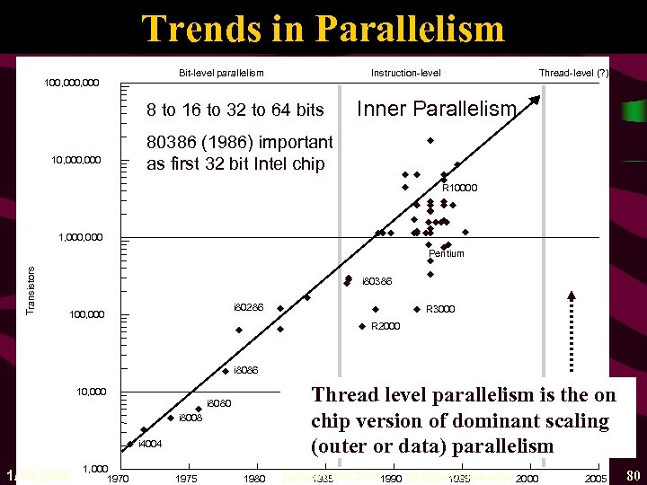 Trends in Parallelism Bit-level parallelism 100, 000 Instruction-level Inner Parallelism 8 to 16 to