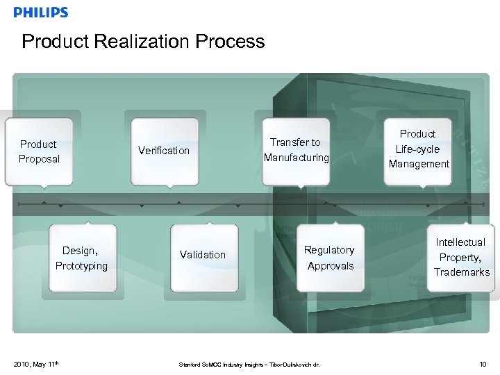Product Realization Process Product Proposal Design, Prototyping 2010, May 11 th Verification Validation Transfer