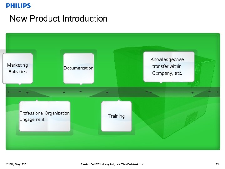 New Product Introduction Marketing Activities Documentation Professional Organization Engagement 2010, May 11 th Knowledgebase