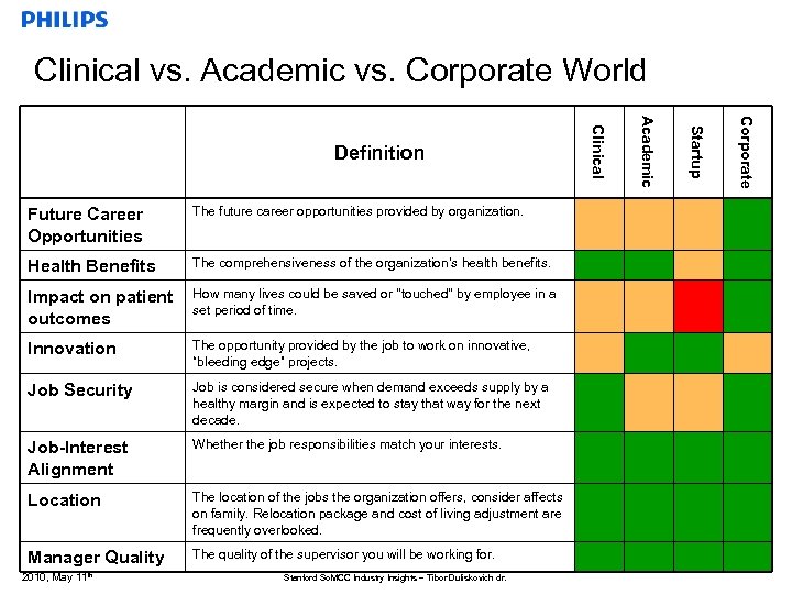 Clinical vs. Academic vs. Corporate World The comprehensiveness of the organization’s health benefits. Impact