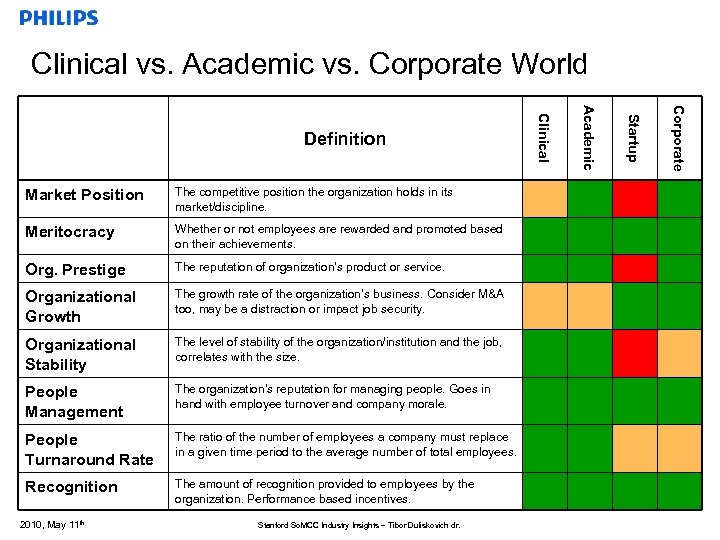 Clinical vs. Academic vs. Corporate World Whether or not employees are rewarded and promoted