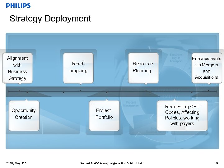 Strategy Deployment Alignment with Business Strategy Opportunity Creation 2010, May 11 th Roadmapping Resource