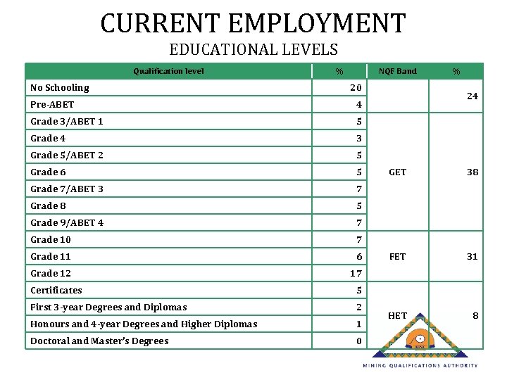 CURRENT EMPLOYMENT EDUCATIONAL LEVELS Qualification level No Schooling % NQF Band 20 Pre-ABET 5