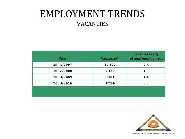 EMPLOYMENT TRENDS VACANCIES Year Vacancies* Vacancies as % of total employment 2006/2007 12 422