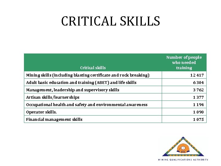 CRITICAL SKILLS Critical skills Mining skills (including blasting certificate and rock breaking) Number of