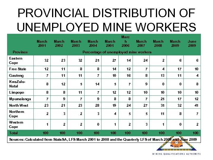 PROVINCIAL DISTRIBUTION OF UNEMPLOYED MINE WORKERS March 2001 March 2002 March 2003 March 2004