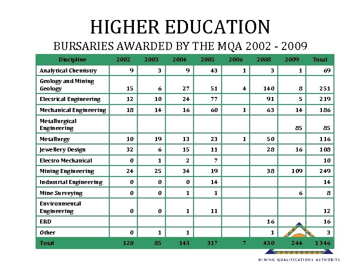 HIGHER EDUCATION BURSARIES AWARDED BY THE MQA 2002 - 2009 Discipline 2002 2003 2004
