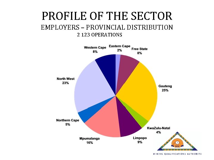 PROFILE OF THE SECTOR EMPLOYERS – PROVINCIAL DISTRIBUTION 2 123 OPERATIONS 