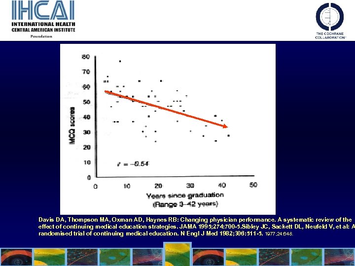 Davis DA, Thompson MA, Oxman AD, Haynes RB: Changing physician performance. A systematic review