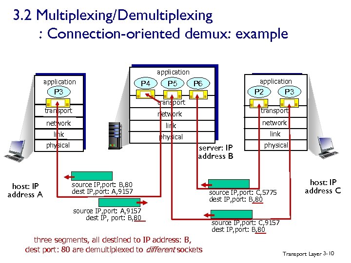 3. 2 Multiplexing/Demultiplexing : Connection-oriented demux: example application P 4 P 3 P 5