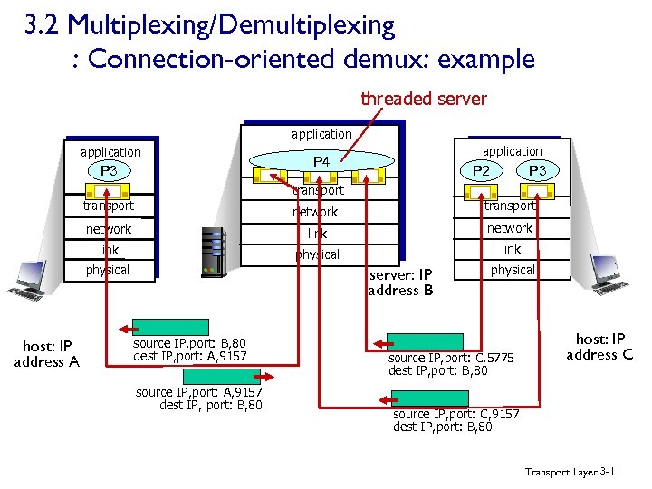 3. 2 Multiplexing/Demultiplexing : Connection-oriented demux: example threaded server application P 3 application P