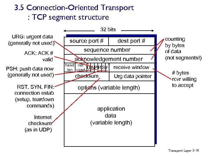 3. 5 Connection-Oriented Transport : TCP segment structure 32 bits URG: urgent data (generally