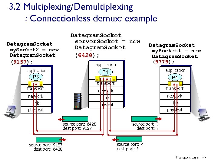 3. 2 Multiplexing/Demultiplexing : Connectionless demux: example Datagram. Socket my. Socket 2 = new